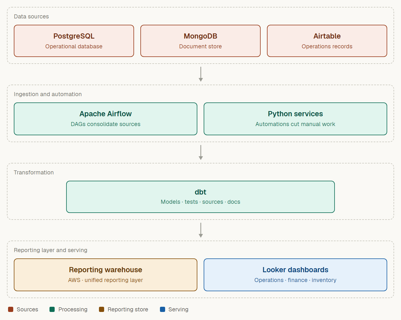 Data architecture diagram for the unified operational reporting and automation layer.