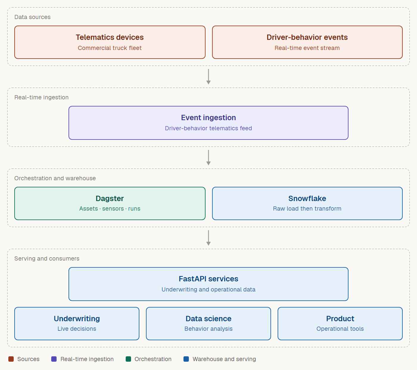Data architecture diagram for the real-time telematics and underwriting platform.